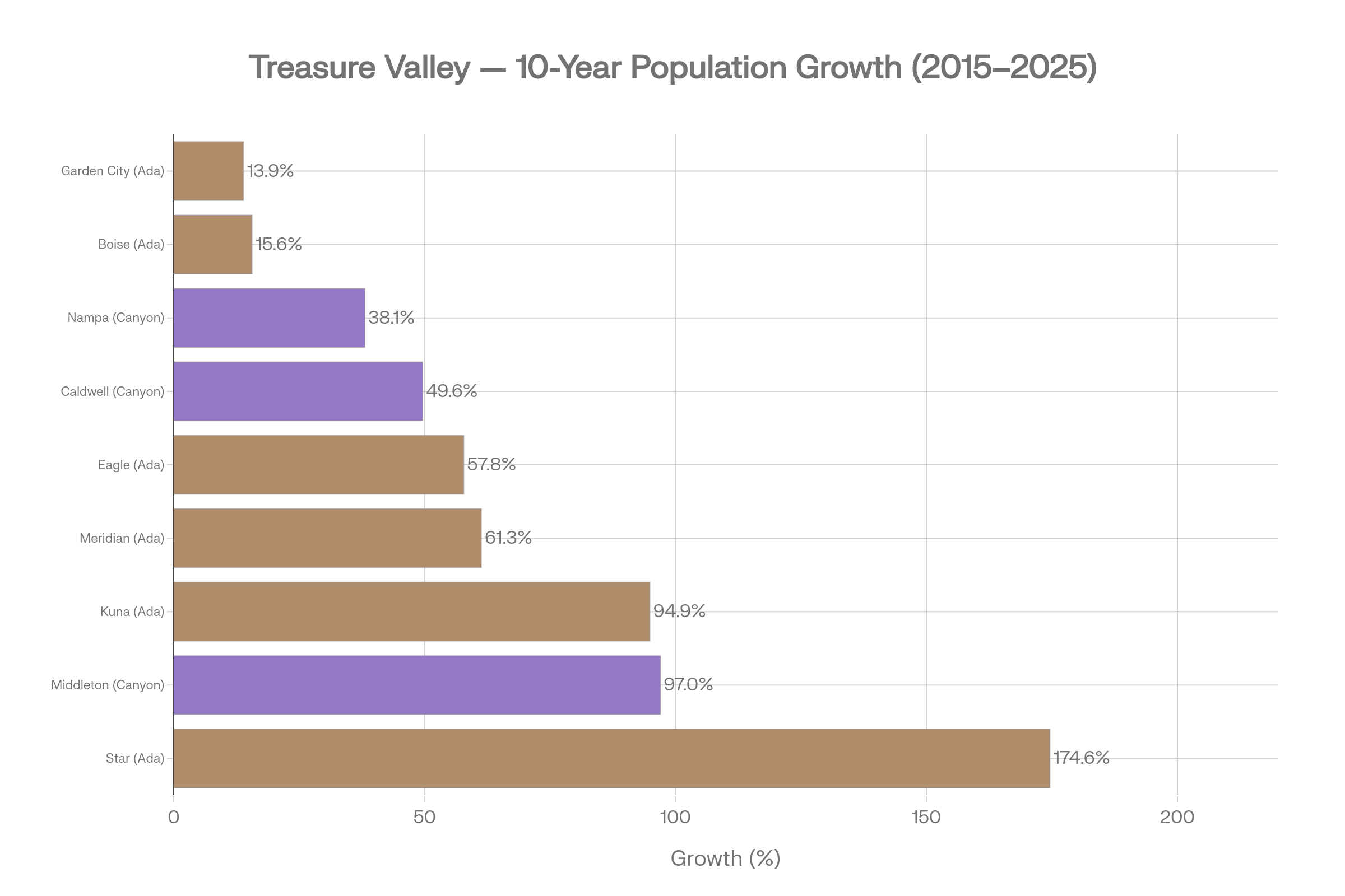 Horizontal bar chart of 10-year population growth percentage for all nine Treasure Valley cities. Ada County cities in gold, Canyon County cities in purple.