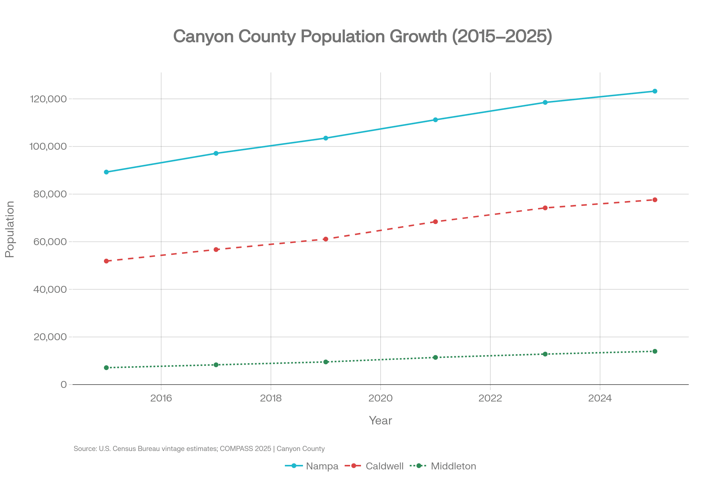 Line chart of Nampa, Caldwell, and Middleton population 2015 to 2025. Canyon County.