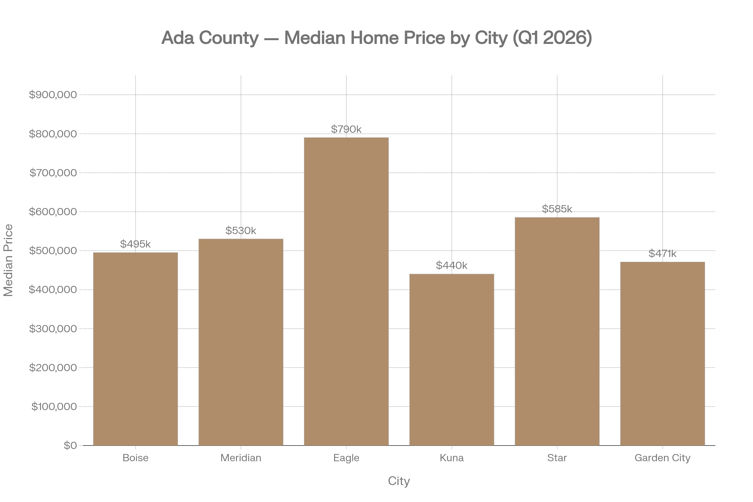 Bar chart of Ada County city median sale prices as of March 2026.
