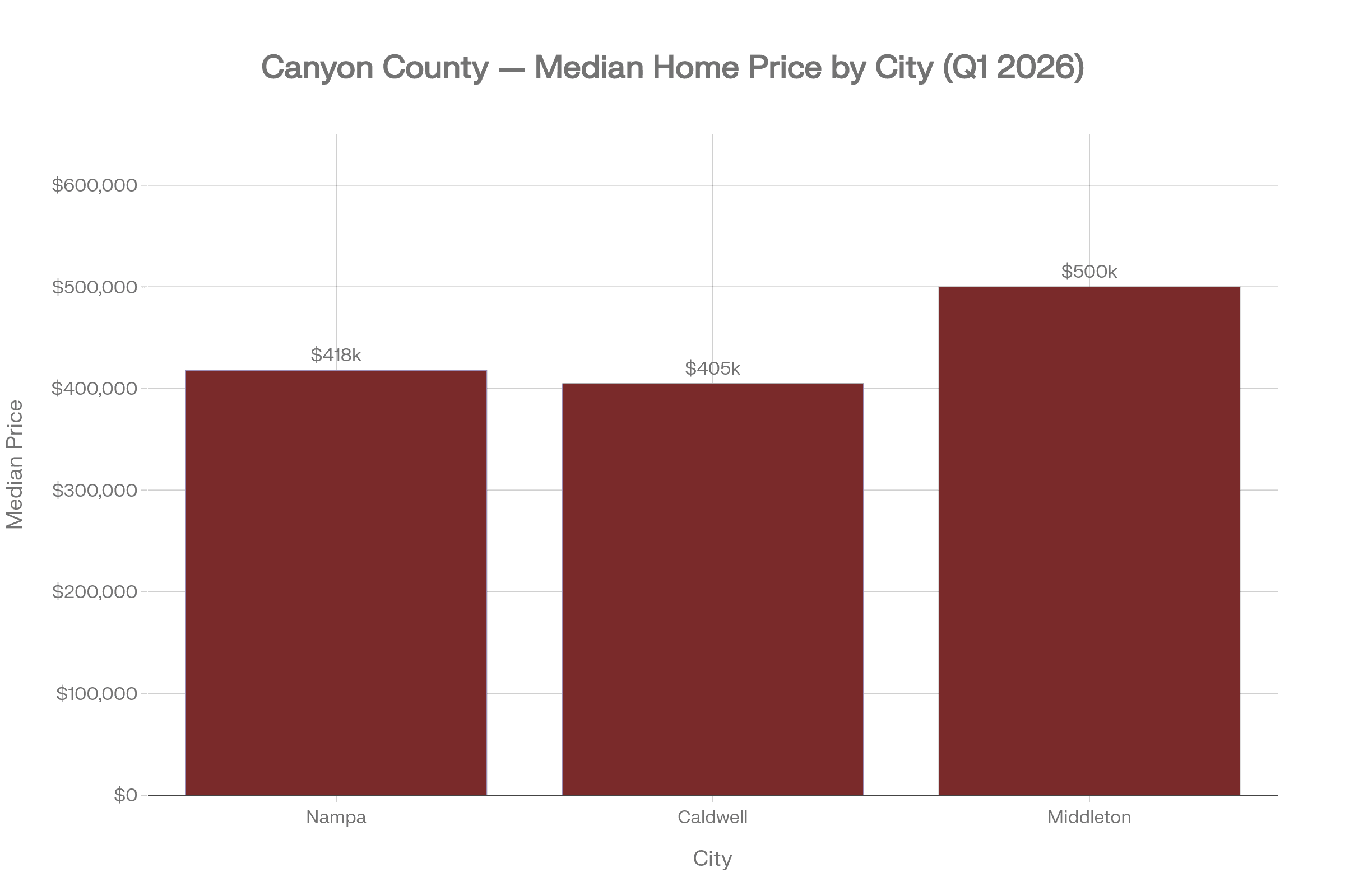 Bar chart of Canyon County city median sale prices as of March 2026.